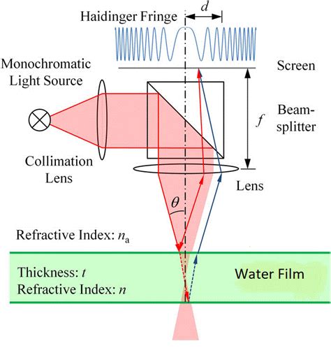 optical liquid film thickness measurement method|thickness of transparent liquid film.